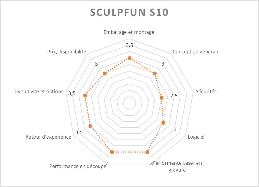 Test Sculpfun S10, graveur laser puissant, efficace et accessible