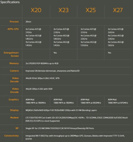 Comparaison des processeurs Helio